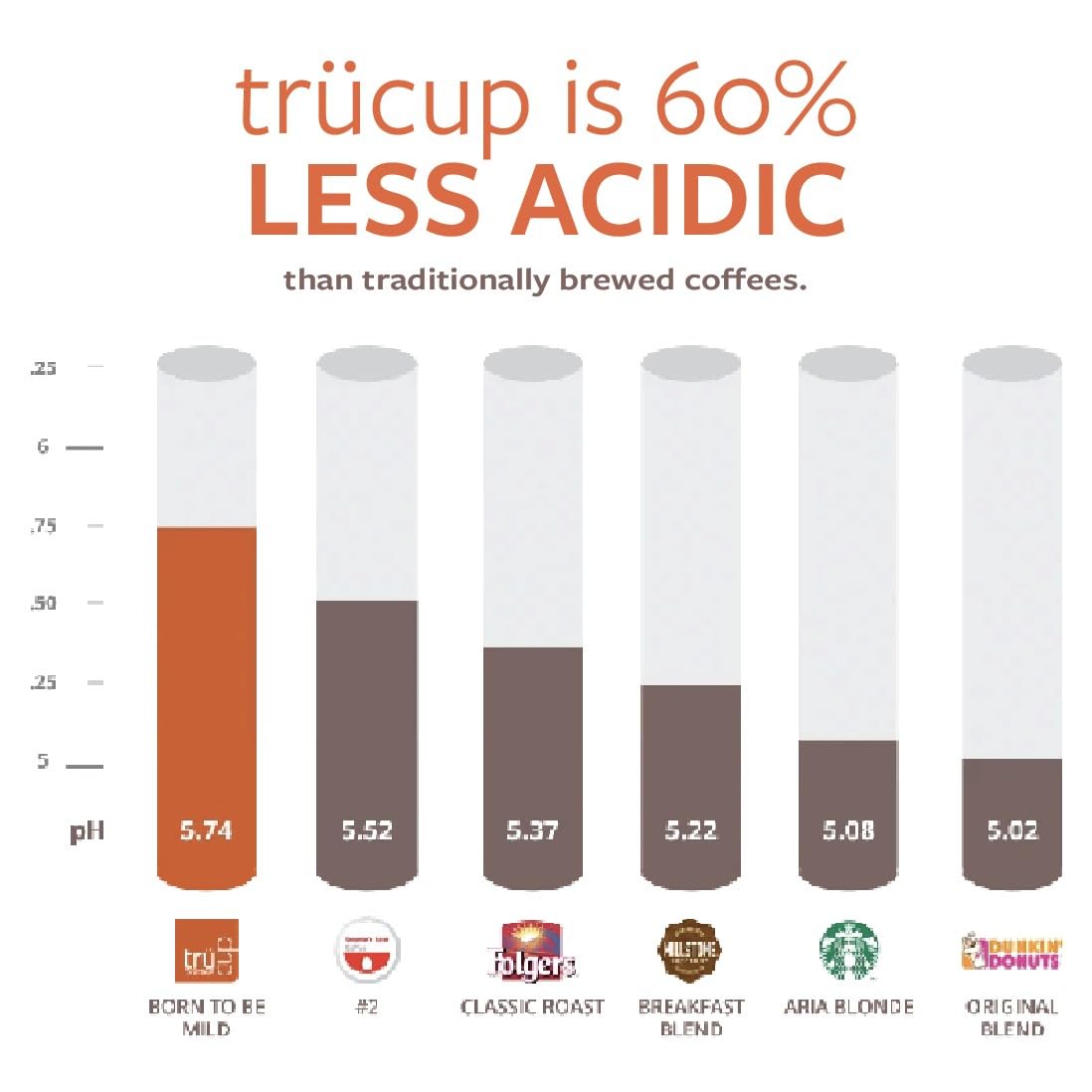 trücup Low Acid Coffee, Ground Coffee Medium Roast - Drip Grind 2 LB, Natural Water&Steam Process 60% Less Acid, Smooth Flavor, Stomach-Friendly Rich in Antioxidants