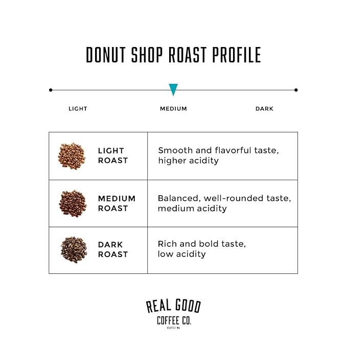 Real Good Coffee Company Donut Shop Medium Roast Whole Bean Coffee - Fresh Roasted Coffee Beans - Pairs with Donuts & Pastries - 32 Oz