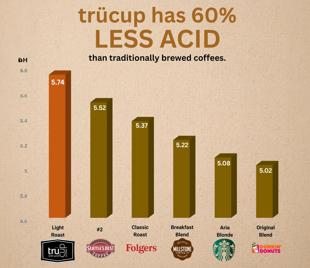 trücup Low Acid Coffee, Ground Coffee Medium Roast - Drip Grind 2 LB, Natural Water&Steam Process 60% Less Acid, Smooth Flavor, Stomach-Friendly Rich in Antioxidants
