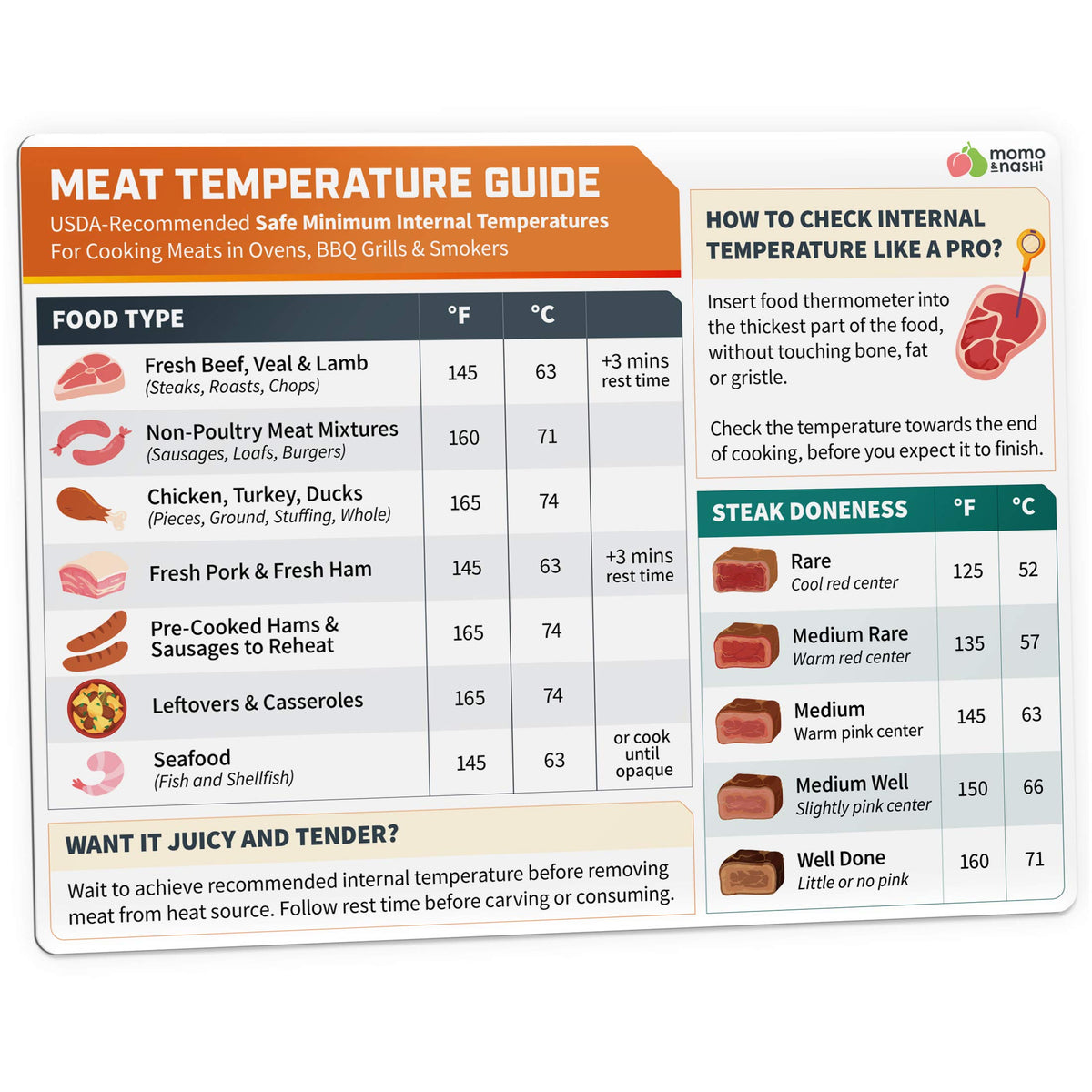 Meat Temperature Chart Magnet - Grilling Accessories - Chicken, Turkey, Beef, Steak, Pork Cooking Temperature Chart BBQ Grill Guide Meat Doneness Chart - Internal Meat Temps - Grilling Gifts for Men